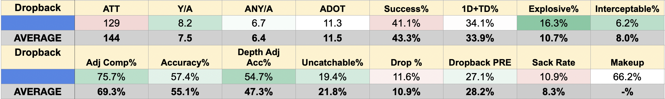 Dante Moore's dropback pass profile (no screens or RPOs) in the Impact Study. Stats are color coded against the results of the 44-QB pool. 